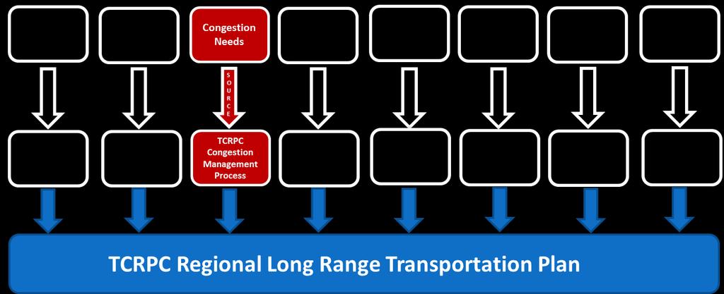 How does the CMP fit into the TCRPC Transportation Planning Process?? There are eight unique areas of focus for the TCRPC Transportation Planning Process.