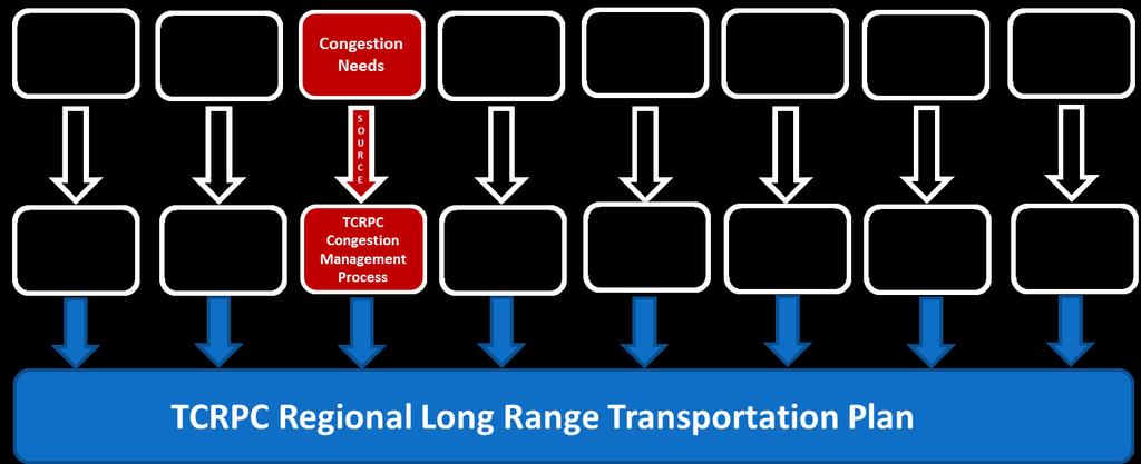 How does the CMP fit into the TCRPC Transportation Planning Process?? There are eight unique areas of focus for the TCRPC Transportation Planning Process.