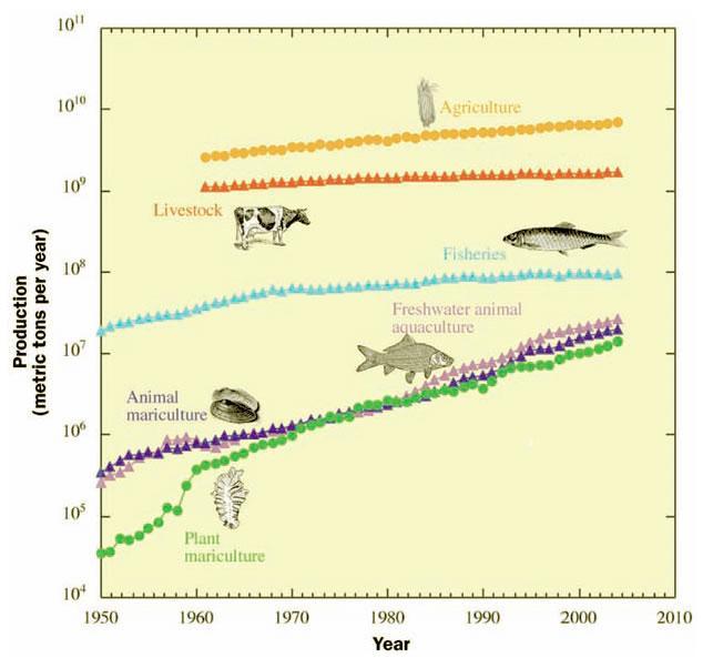 The Rise of Aquaculture In contrast, aquaculture production has been doubling each decade and now provides 40% of aquatic food