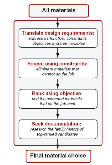 Selection Strategy Select the best match between the attribute profiles of the materials and processes and those required by the design 4 step process: 1)Translation 2)Screening 3)Ranking