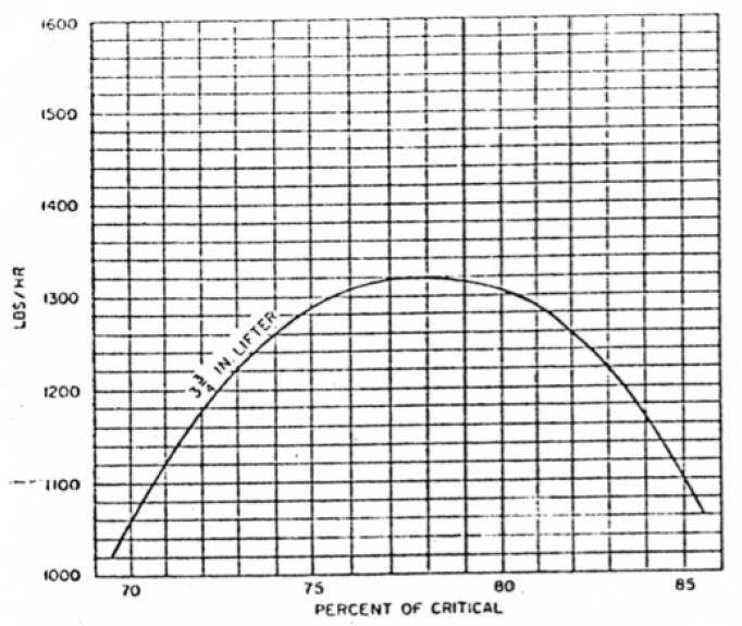 showed a grindcurve response, with the highest throughput occurring at about 78% critical speed. Figure 3. Effect of mill speed on mill throughput (Meaders and MacPherson, 1964) 2.