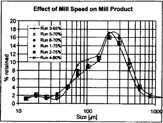 another study on a South African AG mill, the effect of mill speed was explored in the range from 65% to 80% critical speed and it was found that production of fine (70µm to 100µm) material was