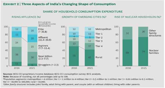 4. Emerging New Age Indian Consumer 4.1 Background The e-commerce segment in India is growing and is likely to touch USD 33 billion this fiscal.