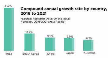 4 Growth in E-Commerce Market E-commerce has been one of the fastest rising trading platform over the past few years. India is most promising market and platform for potential e-commerce growth.