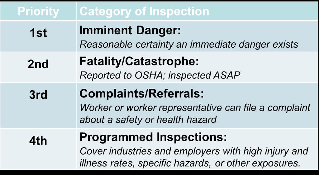 Types of Inspections