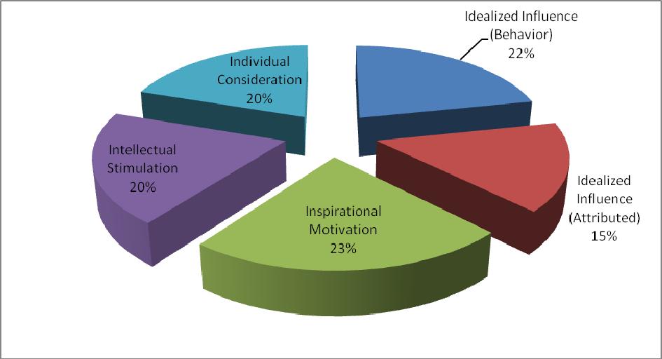 Figure 2. Frequency of utilizing transactional leadership style.