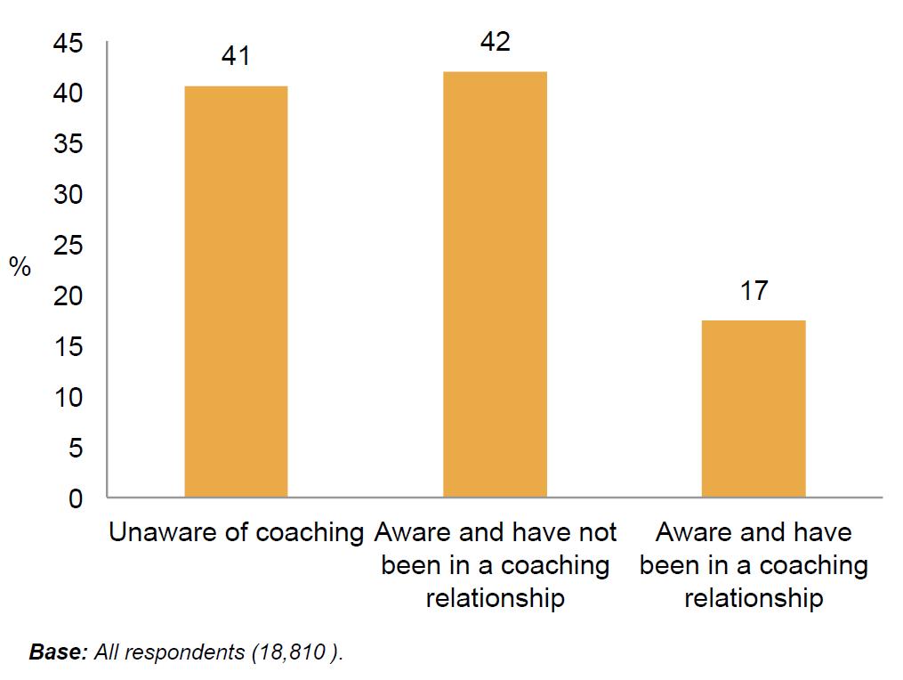 Trends in Coaching Consumer Perspective UNTAPPED POTENTIAL ~ increased by 5-9% from 2010 to