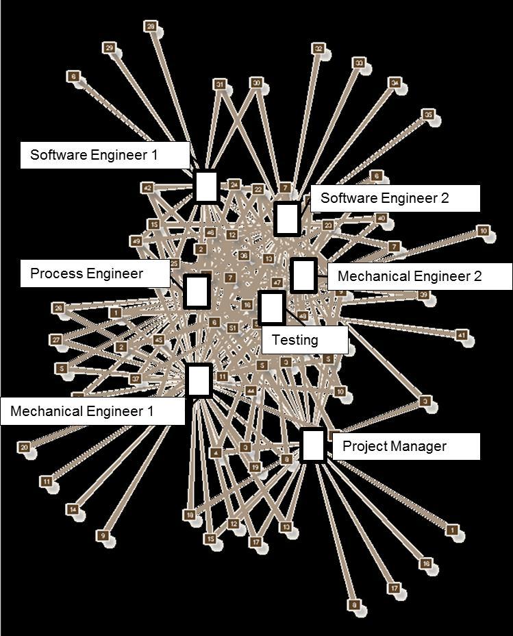 Figure 7: Knowledge map, comprising 7 members of a project team and their knowledge 5.