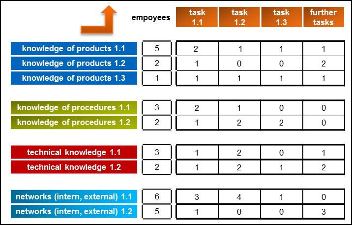 knowledge and tasks within his team (or company). The data stored in the knowledge map is acquired by interviews.