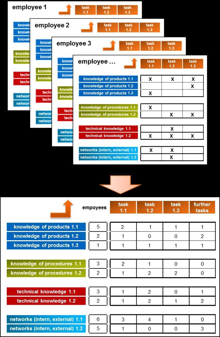 Figure 6: Creating a knowledge map of a company by addition of MDMs Table 1: Duration of knowledge