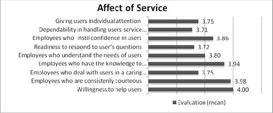 empathy, responsiveness. Specifically, the item with the highest evaluation by the users is willingness to help users with mean value of 4.00. Also employees who are consistently courteous (3.