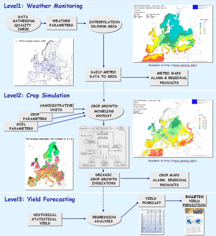 MARS : how does it work? The Crop Growth Monitoring System provides the European Commission with objective, timely and quantitative yield forecasts at regional and national scale.