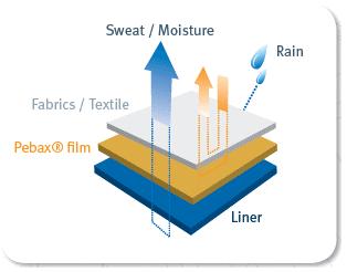 Pebax is present on textile sector with two specific and innovative applications: breathable waterproof Pebax, and non woven Pebax Breathable waterproof membranes with breathable Pebax The