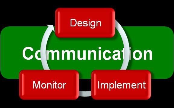 Implementing a Stress-Testing Programme - Communication Ongoing communication throughout the process is vital to a successful program