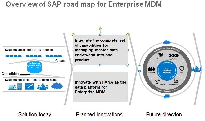 MDM Roadmap SAP s MDM roadmap follows the themes that were outlined before: Solutions, Governance and Information Platform.