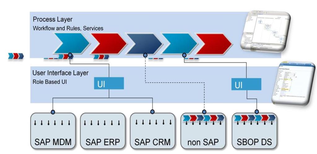 Integration with SAP NetWeaver Business Process Management (workflow) What is more, connectivity with SAP NetWeaver BPM additionally allows users to flexibly built cross-system workflows in composite