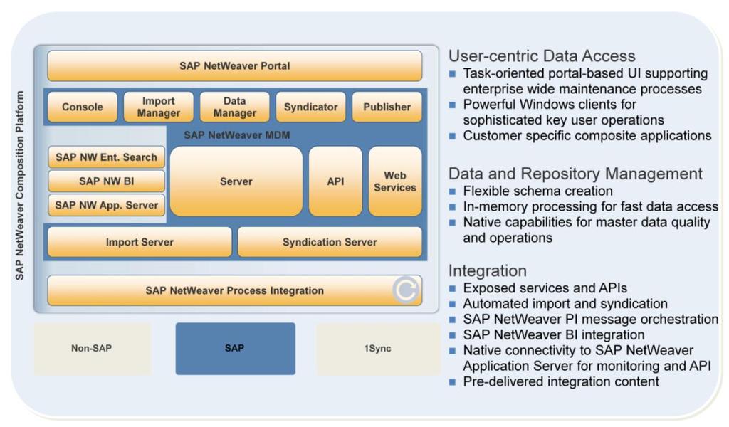 . As specified above, SAP NetWeaver MDM also provides open interfaces for ABAP, Java, and.net based applications as well as exposing MDM data via Web Services.