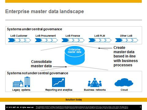 2. SAP ENTERPRISE MASTER DATA MANAGEMENT OVERVIEW. Master data management, according to leading industry analysts is a rapidly growing market.