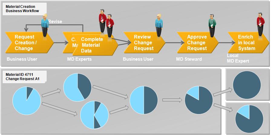 SAP Master Data Governance for material data Integrated, centralized product/material data for process excellence Material Processing Workflow-driven creation and change process for Materials Change