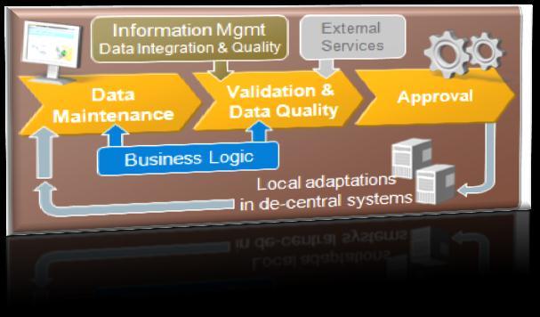 SAP Master Data Governance Centrally govern master data on top of SAP Business Suite SAP MDG is a natural extension of the business processes running in SAP Business Suite, providing out-of-the-box,