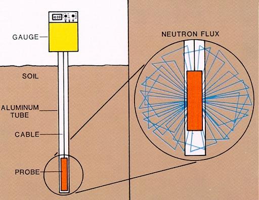 neutrons Thermal neutrons directly related to H atoms, water content The probe contains a source of fast neutrons, and the gauge monitors the