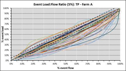 Normalized Phosphorus Data Normalized Phosphorus Data Farm A Flow (%) TP - Farm A 20 50 80 10 90 # % # % # % # % # % Above 0 0% 2 4% 0 0% 0 0% --- --- 10% W/in 51