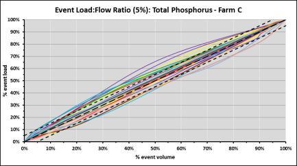 25 49% 25 49% 20 39% Normalized Phosphorus Data Farm C Flow (%) TP - Farm C 10 20 50 80 90 # % # % # % # % # % Above 0 0% 0 0% 2 7% 0 0% --- --- 10% W/in 28 100% 28