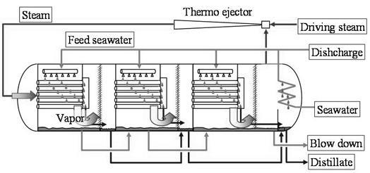 International Journal of Scientific & Engineering Research, Volume 3, Issue 6, June-2012 3 compressed by the Thermo-Compressor and then is guided to the first heat recovery system.