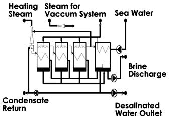 The produced water from the first condensation is the first water product which is produced by the first heat rejection system.