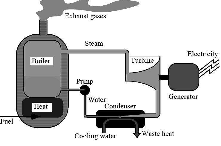 International Journal of Scientific & Engineering Research, Volume 3, Issue 6, June-2012 4 that producing vapor could be done in two ways: 1) A boiler which uses fossil fuel to maintain vapor with
