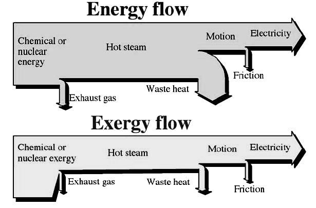 Exiting hot gases could be transferred to a regenerator boiler in order to use their potential heat energy to produce vapor. This vapor is the motive steam mentioned earlier.