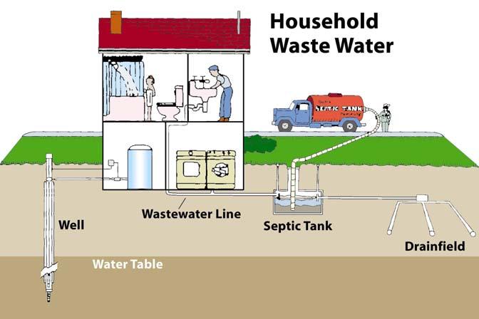 Managing your septic system Nancy Mesner, Extension Specialist Dept of Aquatic, Watershed and Earth Resources Rural properties rely on self-contained sewage treatment systems installed below ground