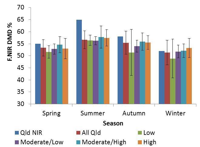 Figure 21: Regional pasture quality data (CP - left and DMD-right) and the NIR for Queensland Figure 22: Regional pasture quality data (CP - left and DMD-right) and