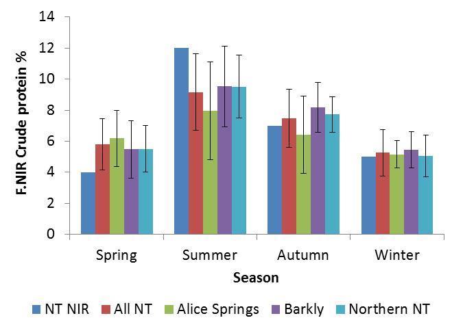 The State/Territory mean seasonal values differ from the NIR value in some seasons.