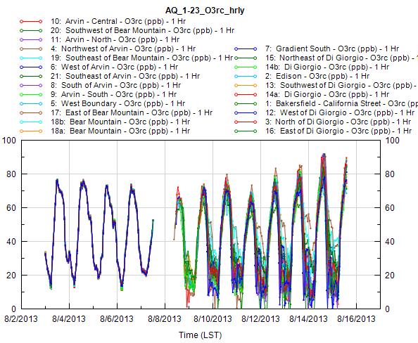 August 23, 2013 Page 9 Figure 5. Difference in hourly ozone concentrations measured by the calibrated Aeroqual S500 and the FEM reference instrument, as a function of ozone concentration. Figure 6.