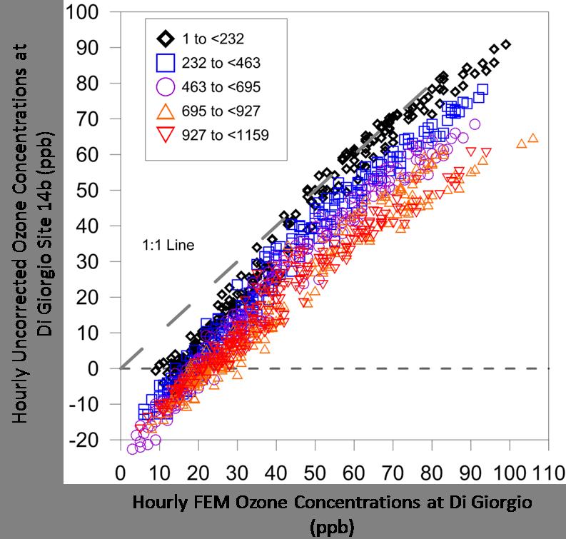 Ozone Concentrations In and Around Arvin, CA Field Study Methods Figure 3-9. Binned scatter plot of ozone concentrations (ppb) reported by the FEM instrument and the uncorrected Aeroqual sensor.