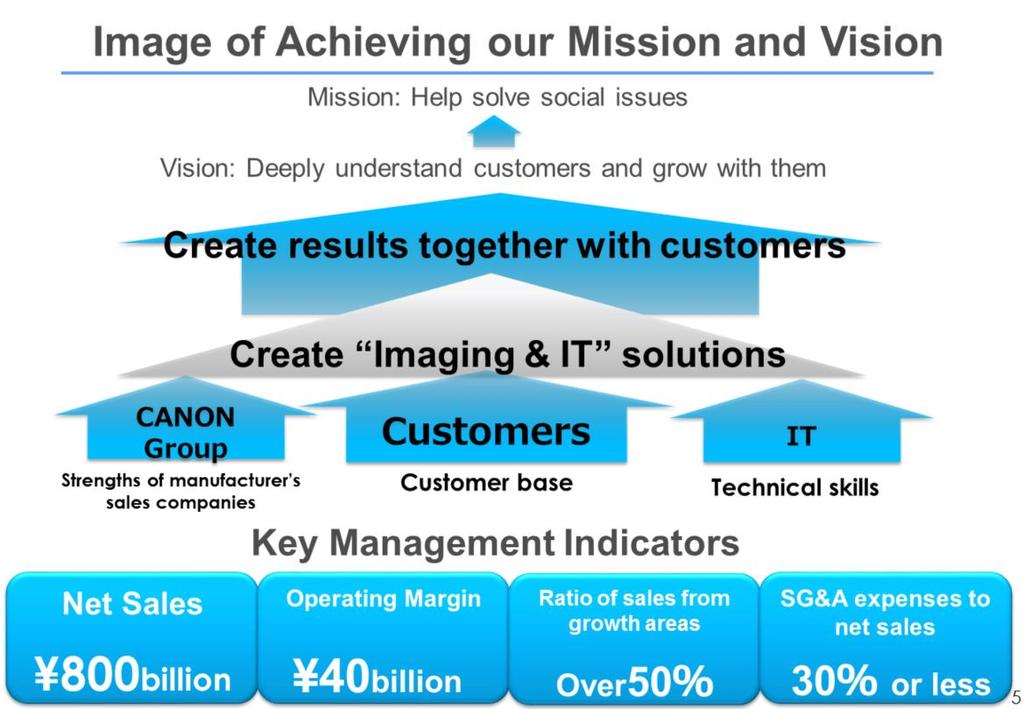 To realize the mission and vision you see here, the Canon Marketing Japan Group will make maximum use of its three biggest strengths and core competence which are our customer base, technical skills,