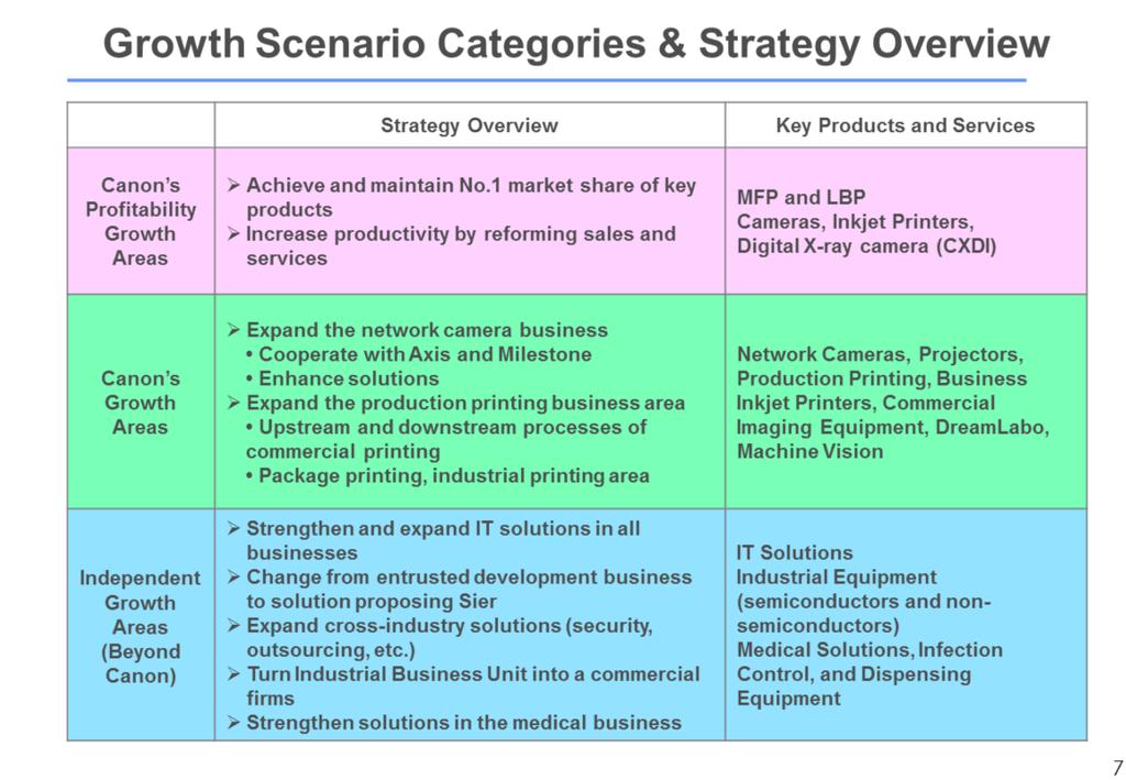 We divided our businesses into three growth scenario categories and are implementing initiatives in each of these three categories.