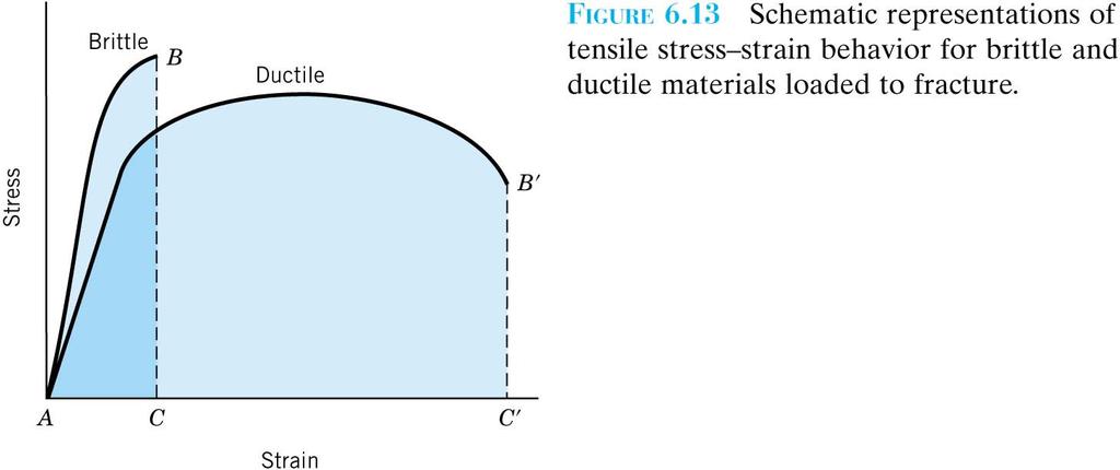 Tensile properties C. Ductility: measure of degree of plastic deformation that has been sustained at fracture.