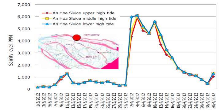 Year Ben Tre Water Management Project (JICA 3) EIA Report Table 2-9: Damage by Saline water intrusion Affected Area (ha) Damage Cost (VND billion) Shortage of Domestic water (household) 1998 25,600