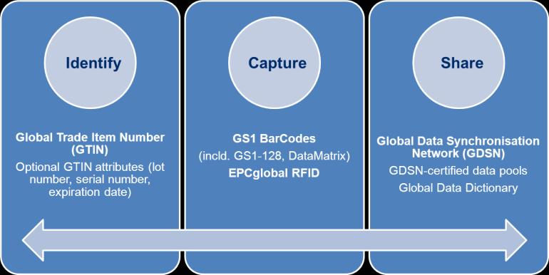 Standardised product identifiers, such as the Global Trade Item Number (GTIN), provide unambiguous identification for both UDI and the supply chain leveraging a single investment in standardisation