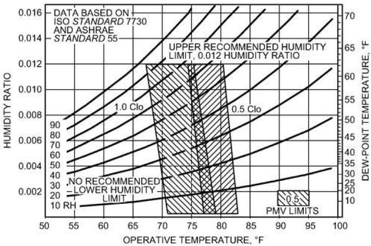 5.2 Forced Air Analysis, 24 hours/day The forced air test occurred during the summer of 2009. A 2,000 CFM, 3/4 HP, 0.