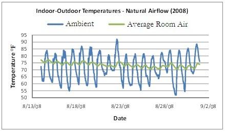 Table 4: Results Fig. 10: Indoor Outdoor Temp Passive Air 2008 [1].