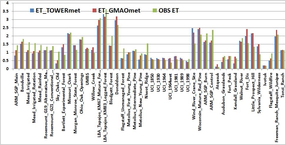 Daily ET estimates and ET measurements Crop DBF ENF EBF Grass CSH TOWERmet