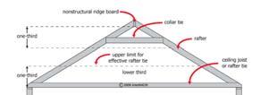 Table R802.5.1(8) with Footnote (a) Rafter size for raised ceiling area H R = 5 based on 6:12 slope and 20 building width H C(max) = 1/3H R H C(max) = 1 8 Adjustment Factor = 0.