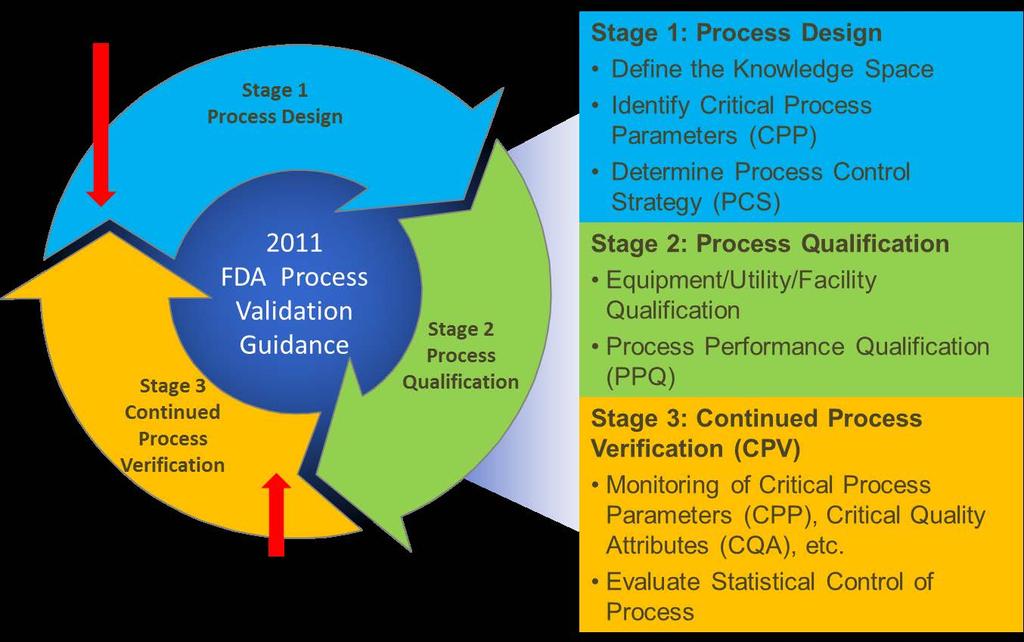 Figure 1 shows the Process Validation Lifecycle as it is defined in the FDA Guidance with three stages: Process Design, Process Qualification, and Continued Process Verification.