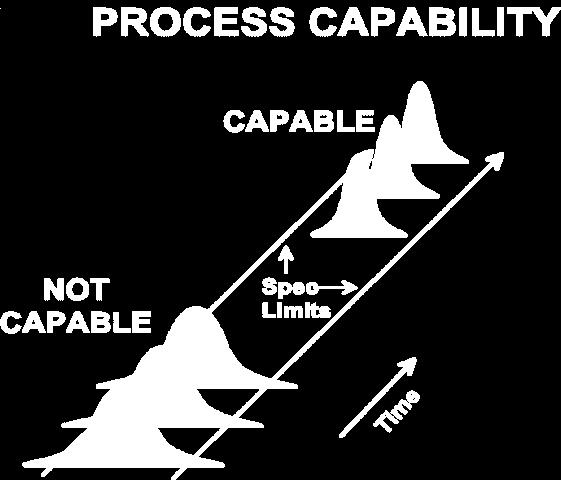 If Stable Then Assess Capability Process Capability The ability to produce products/services that meet specifications defined by the customer s needs, or a measure of the inherent