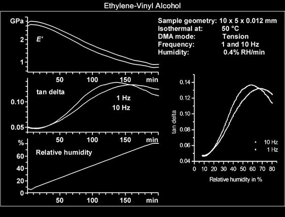Effect of Relative Humidity Ethylene-Vinyl Alcohol (EVOH) copolymer is often used in packaging