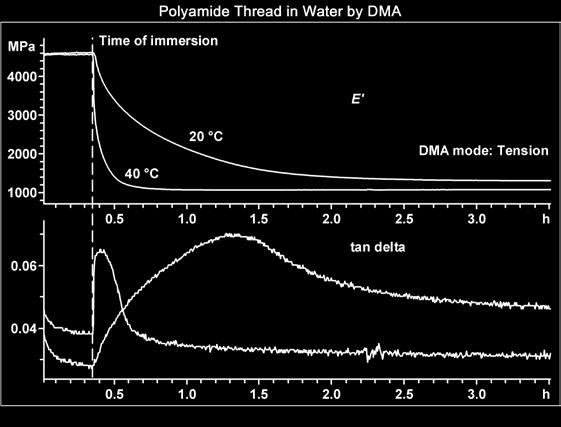 Isothermal DMA measurements at 50 C show that an increase in relative humidity leads to a decrease