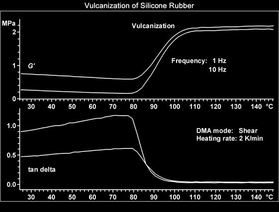 The curves show that the storage modulus increases during vulcanization whereas tan delta exhibits a marked decrease.
